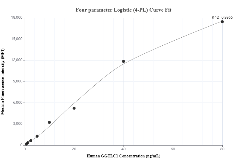 Cytometric bead array standard curve of MP00433-2